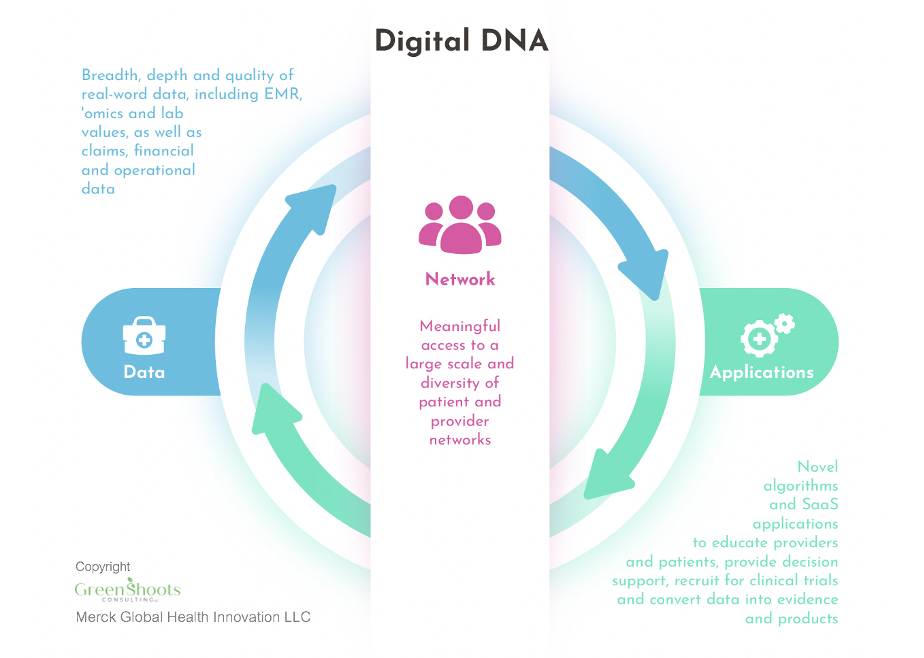 Illustration of Digital DNA Framework